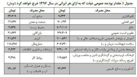 سرانه بودجه به تفکیک هر بخش برای هر ایرانی.. مجمع فعالان اقتصادی